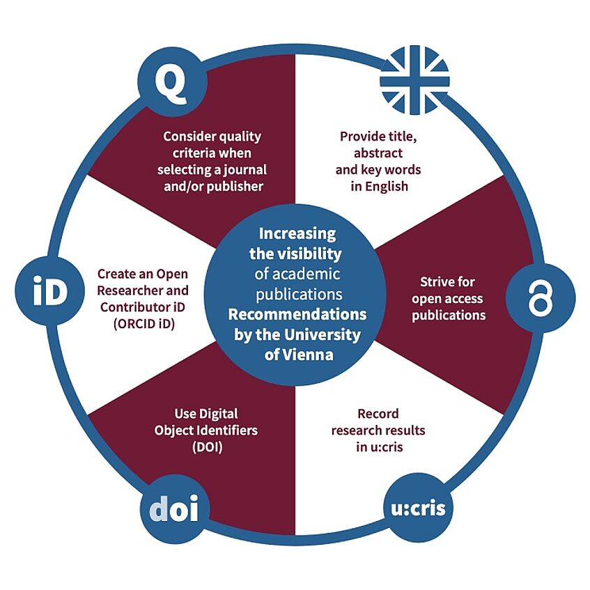 Increasing the visibility of academic publications: Recommendations by the University of Vienna