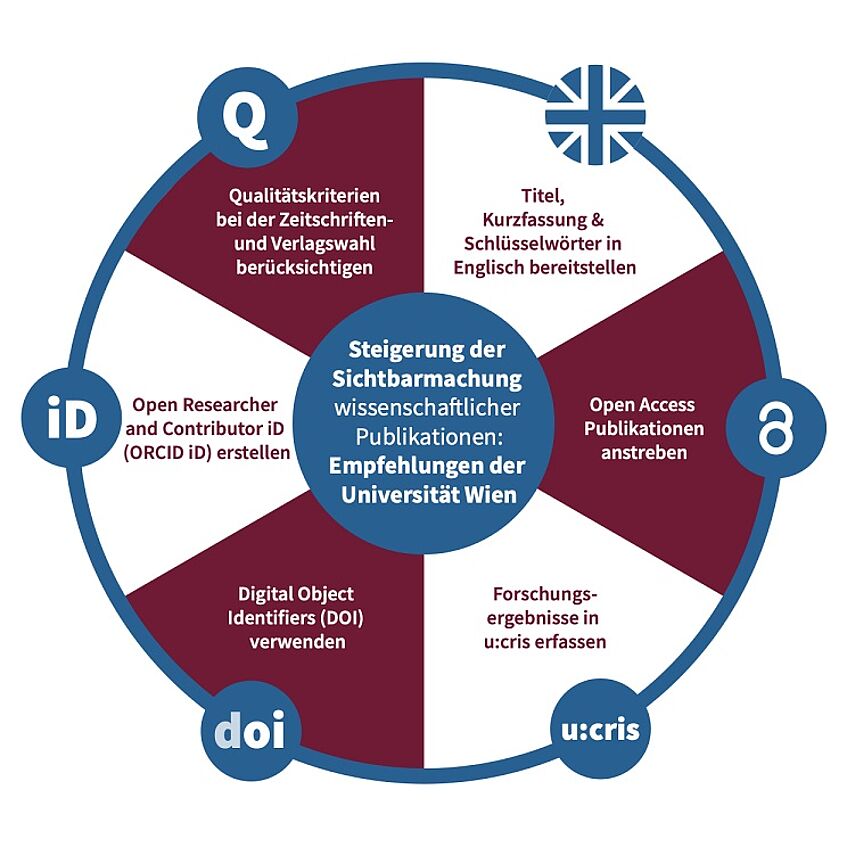 Steigerung der Sichtbarmachung wissenschaftlicher Publikationen: Empfehlungen der Universität Wien